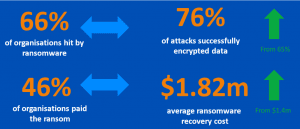 Ransomware stats